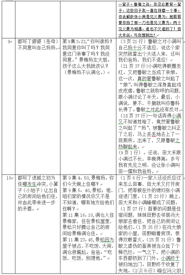《满仓进城》抄袭《小满加油》比对文件（倪学礼）