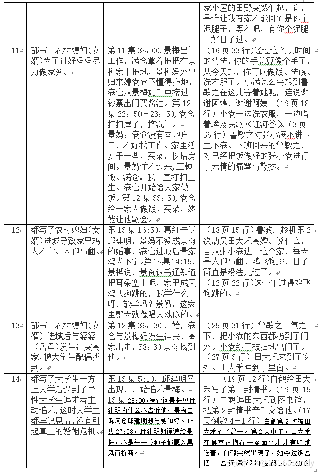 《满仓进城》抄袭《小满加油》比对文件（倪学礼）
