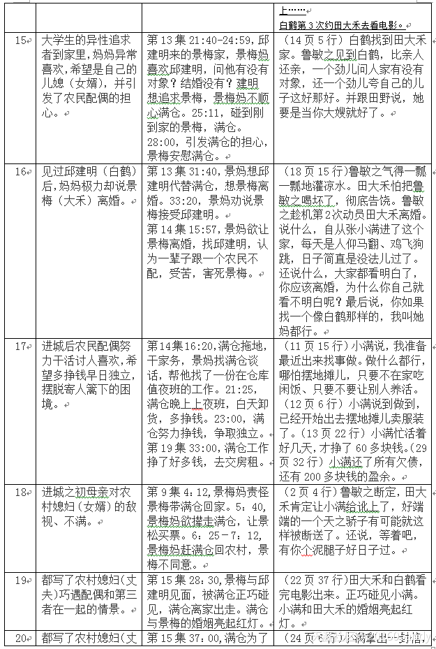 《满仓进城》抄袭《小满加油》比对文件（倪学礼）