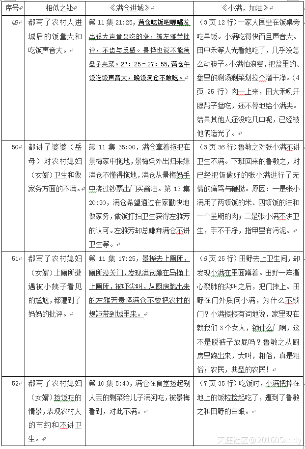 《满仓进城》抄袭《小满加油》比对文件（倪学礼）